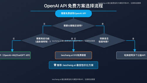OpenAI API方案选择流程图