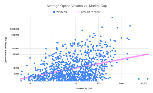 average option volume 90 days vs market capitalization