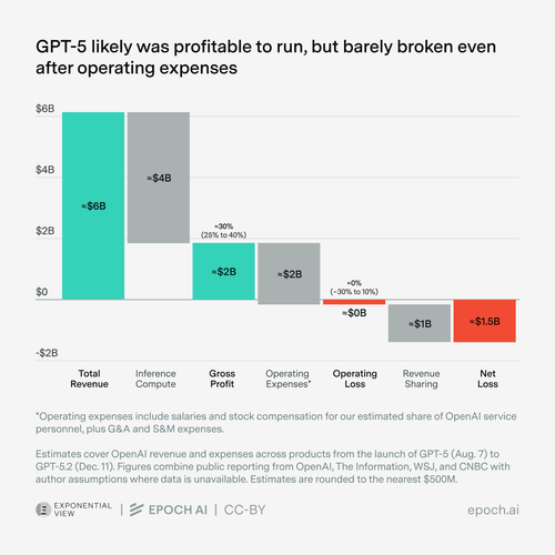 AI revenues are growing fast, but not fast enough
