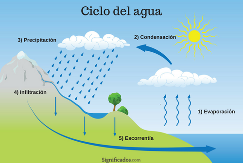 Ciclo del agua