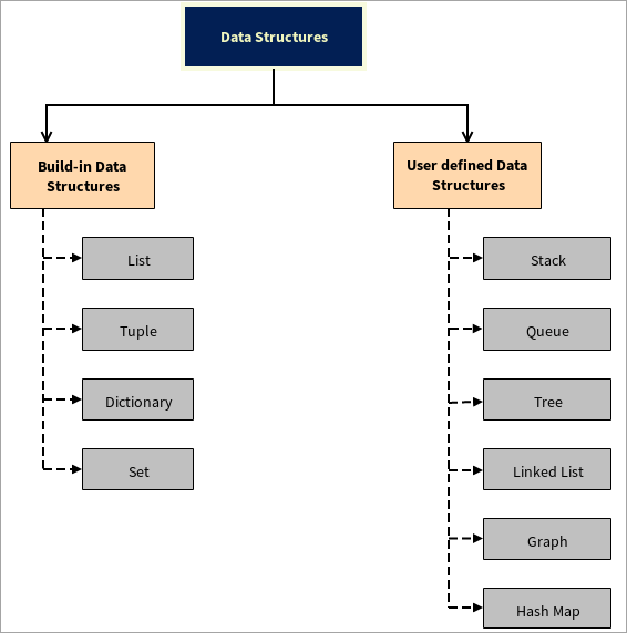 Types of Data Structures