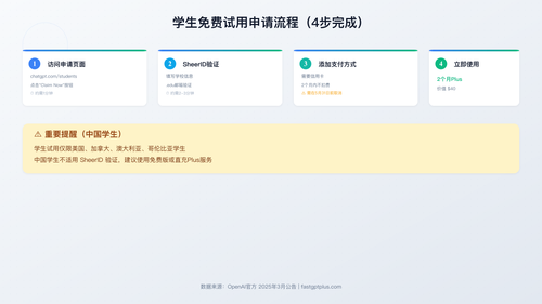 学生免费试用申请流程