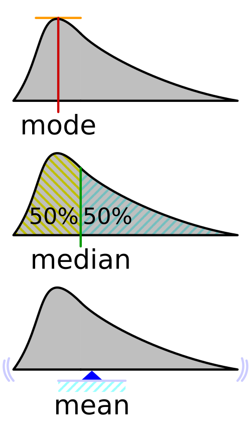 visualisation mode median mean
