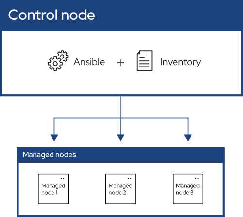 Basic components of an Ansible environment include a control node, an inventory of managed nodes, and a module copied to each managed node.