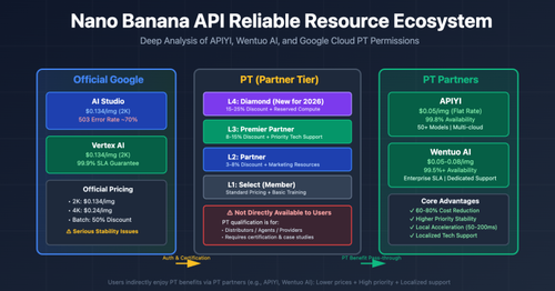 nano banana api reliable providers google cloud pt explained en image 0 图示