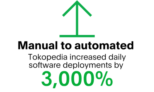 Manual to automated. Tokopedia increased daily software deployments by 3,000%