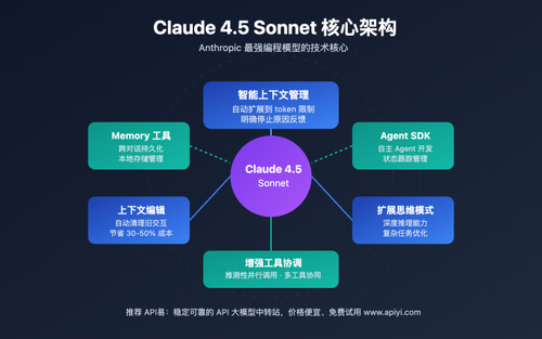 claude 4 5 sonnet api complete guide image 0 图示