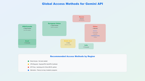 Global Access Methods for Gemini API