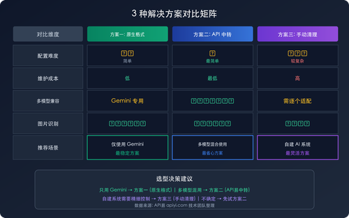 openclaw-gemini-image-recognition-fix-openai-compatible-mode-guide 图示