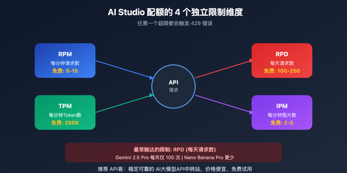 google-ai-studio-free-quota-limits-solution 图示