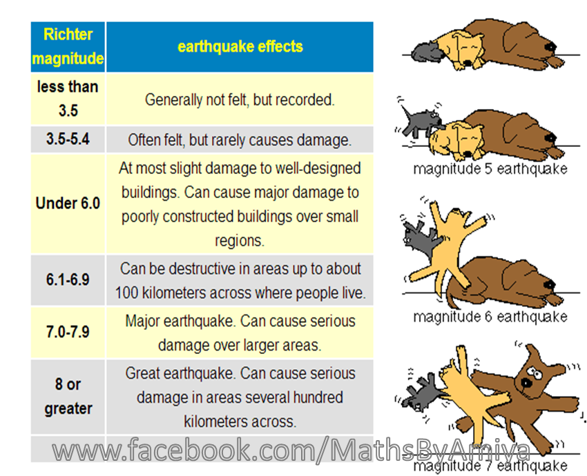 3E LEARNING: A magnitude 7.6 on the Richter scale struck Iran today.