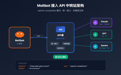 moltbot api proxy configuration tutorial image 0 图示