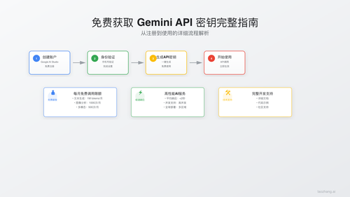 Gemini API申请流程示意图