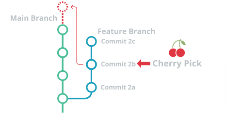 how do i cherry pick a commit in Git