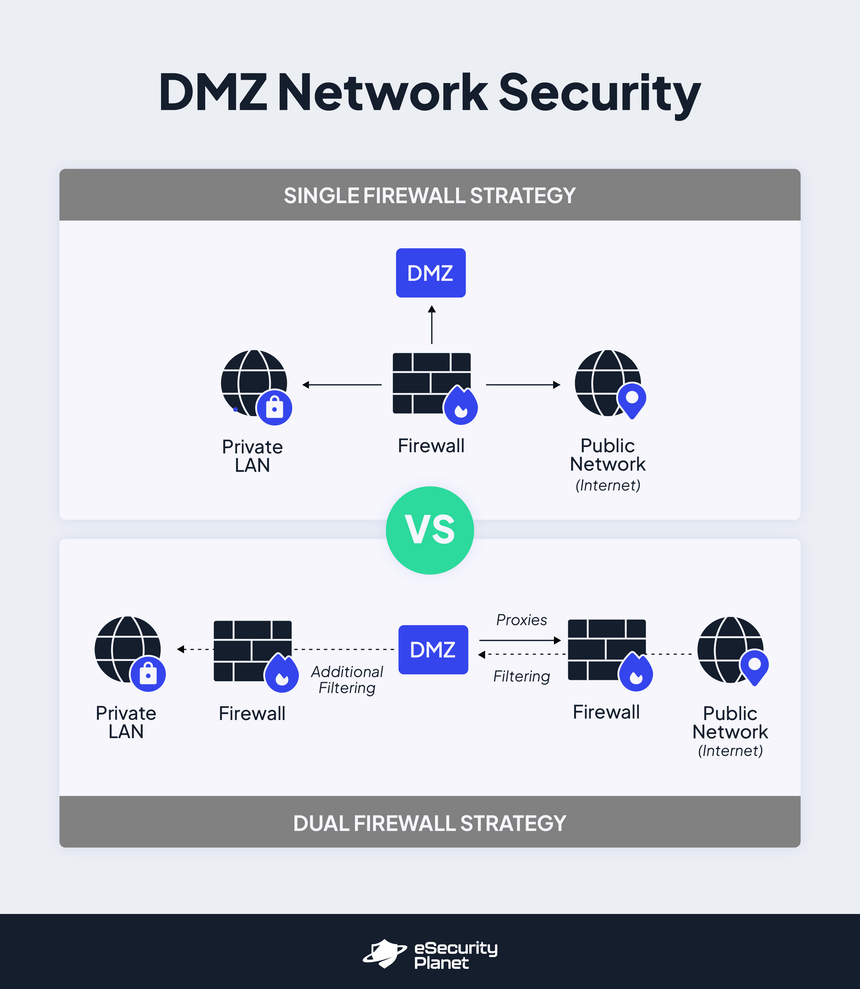 DMZ Architecture