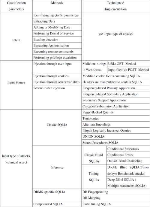 SQL injection - Wikipedia