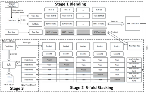 图7 假新闻分类方案的整体架构和训练流程