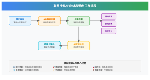 web search enabled ai apis comprehensive guide image 0 图示