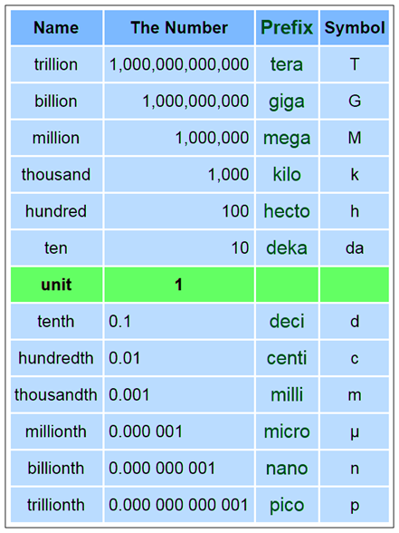Metric Number Prefixes