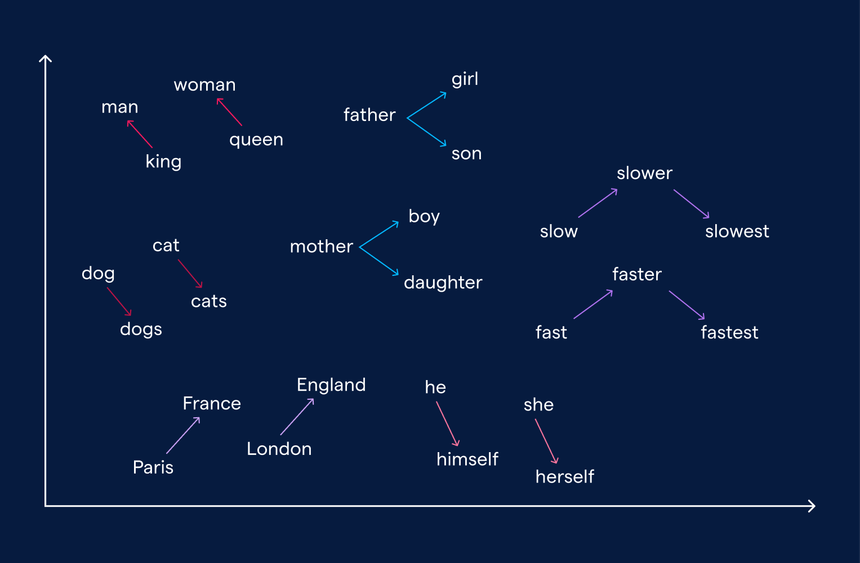 A graph of embeddings generated by Word2Vec