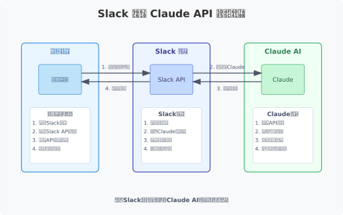 Slack集成Claude API工作流程