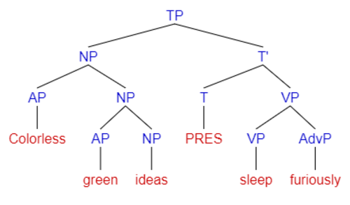 Approximate representation of Colorless green ideas sleep furiously