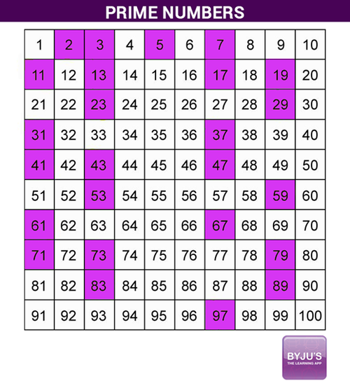 Prime Numbers Up to 100