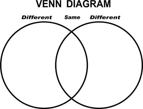 the venn diagram shows two intersecting circles with different words in each corner, and one has