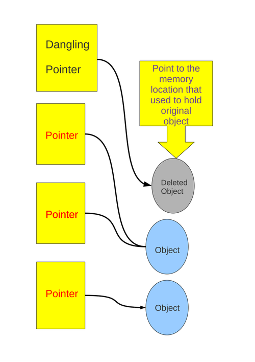 Dangling pointer - Wikipedia