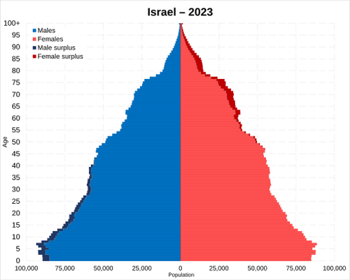 Israel_2023_Population_Pyramid.svg