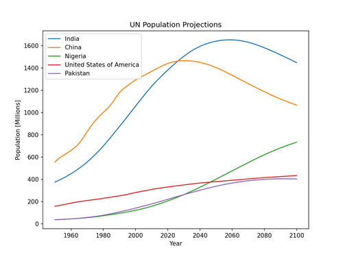 United Nations population projections