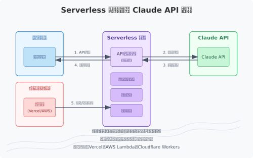 Serverless函数部署Claude API代理