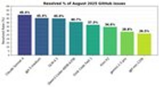 r/LocalLLaMA - [SWE-rebench] GLM-4.5 & Qwen3-Coder right behind Sonnet/GPT-5 on fresh GitHub tasks