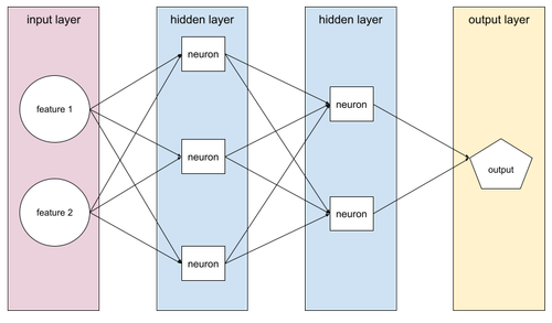 具有一个输入层、两个隐藏层和一个输出层的神经网络。