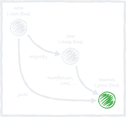 Decompilation process of an APK