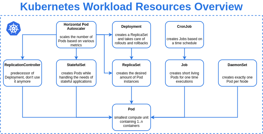 Overview of built-in Kubernetes workload resources : kubernetes
