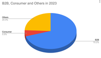 70% of Y Combinator startups in 2023 are B2B, 28% use AI | by Ulas Can Erguney | The Startup | Nov, 2023 | Medium