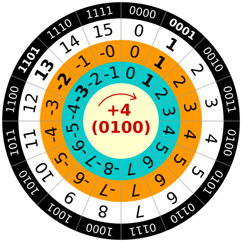 twos vs ones complement circle