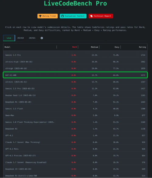 Kuaishou Opensources KAT-V1 Large Model: Significant Improvement in Autonomous Thinking Ability 40B Version Performance Close to 40B Performance Approaching R1-0528