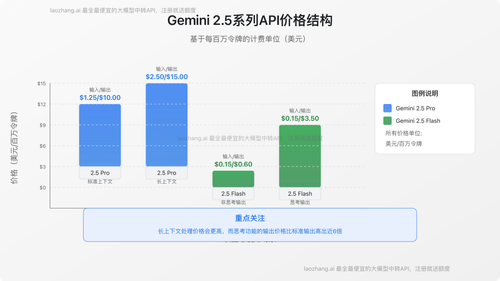Gemini 2.5系列API价格结构图表