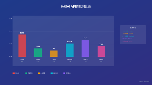 免费AI API性能对比图