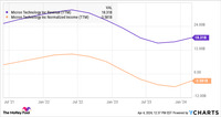 How Micron Technology Stock Gained 30% Last Month