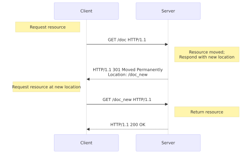 A request made from client to server. The server responds with "301:moved permanently" and the new URL for the resource. The client makes a GET request for the new URL which is returned by the server, with a 200 OK response.
