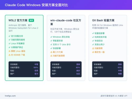 Claude Code Windows三种安装方案全面对比WSL2 win-claude-code Git Bash技术指标