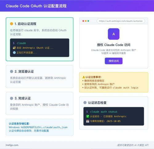 Claude Code OAuth认证配置流程浏览器授权Anthropic账户验证