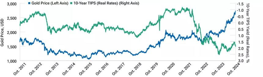 Line chart showing the long-term inverse relationship that has existed between gold prices and U.S. Treasury inflation protected securities (TIPS) yields (i.e., real interest rates) and how this relationship has decoupled since late 2022.