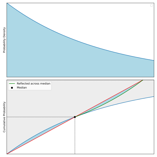 proof without words the mean is greater than the median for monotonic distributions