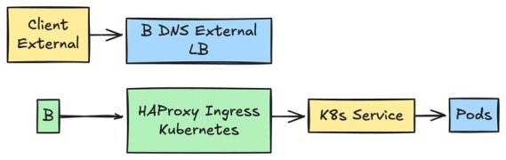 High-Level HAProxy Ingress Architecture