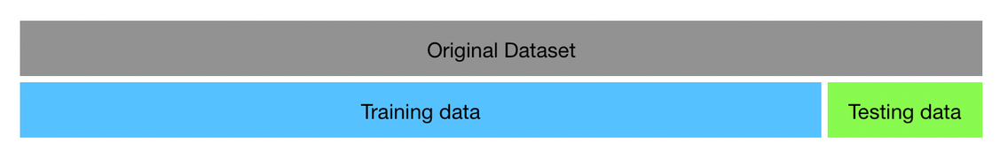 Splitting the data into training and testing datasets (Inspired by scikit-learn)