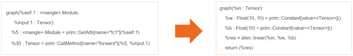 Lowering of TorchScript graph code into a simpler version